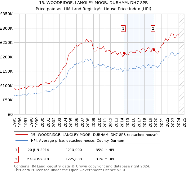 15, WOODRIDGE, LANGLEY MOOR, DURHAM, DH7 8PB: Price paid vs HM Land Registry's House Price Index