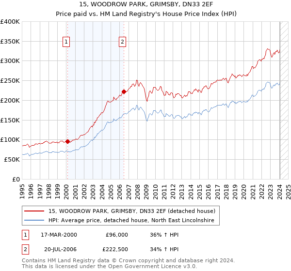 15, WOODROW PARK, GRIMSBY, DN33 2EF: Price paid vs HM Land Registry's House Price Index