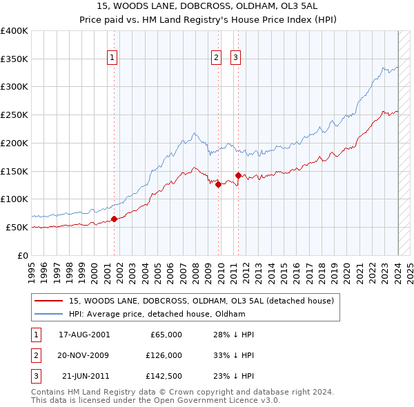 15, WOODS LANE, DOBCROSS, OLDHAM, OL3 5AL: Price paid vs HM Land Registry's House Price Index