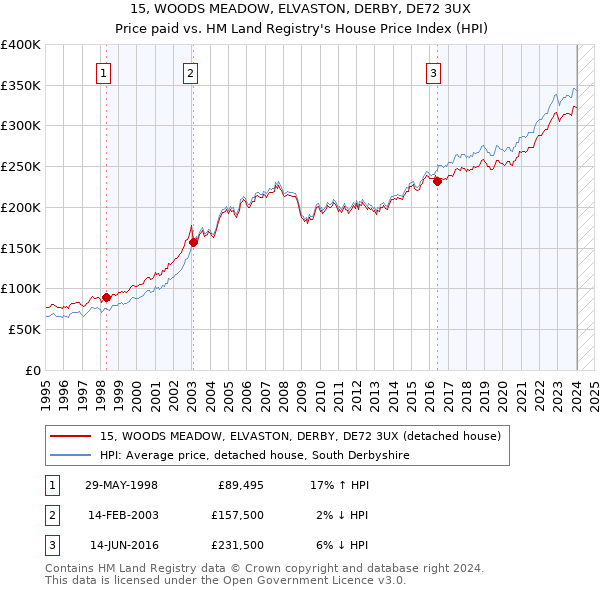 15, WOODS MEADOW, ELVASTON, DERBY, DE72 3UX: Price paid vs HM Land Registry's House Price Index