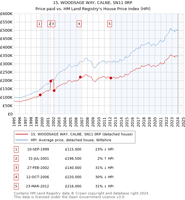 15, WOODSAGE WAY, CALNE, SN11 0RP: Price paid vs HM Land Registry's House Price Index