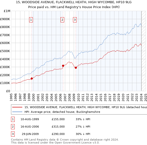 15, WOODSIDE AVENUE, FLACKWELL HEATH, HIGH WYCOMBE, HP10 9LG: Price paid vs HM Land Registry's House Price Index