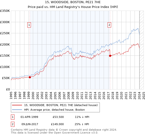 15, WOODSIDE, BOSTON, PE21 7HE: Price paid vs HM Land Registry's House Price Index
