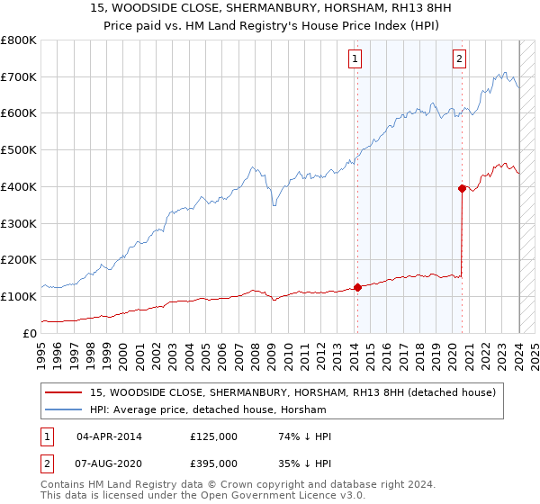 15, WOODSIDE CLOSE, SHERMANBURY, HORSHAM, RH13 8HH: Price paid vs HM Land Registry's House Price Index