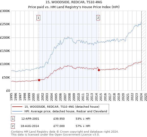 15, WOODSIDE, REDCAR, TS10 4NG: Price paid vs HM Land Registry's House Price Index