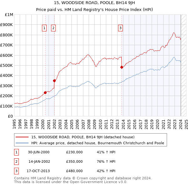 15, WOODSIDE ROAD, POOLE, BH14 9JH: Price paid vs HM Land Registry's House Price Index
