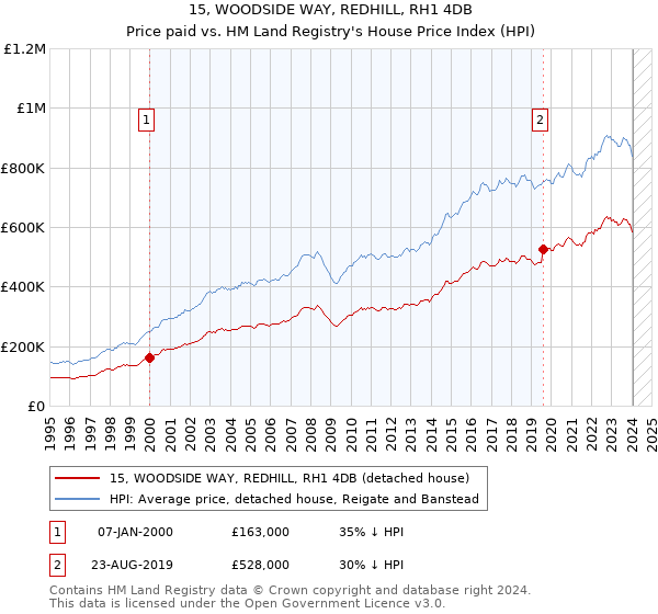 15, WOODSIDE WAY, REDHILL, RH1 4DB: Price paid vs HM Land Registry's House Price Index