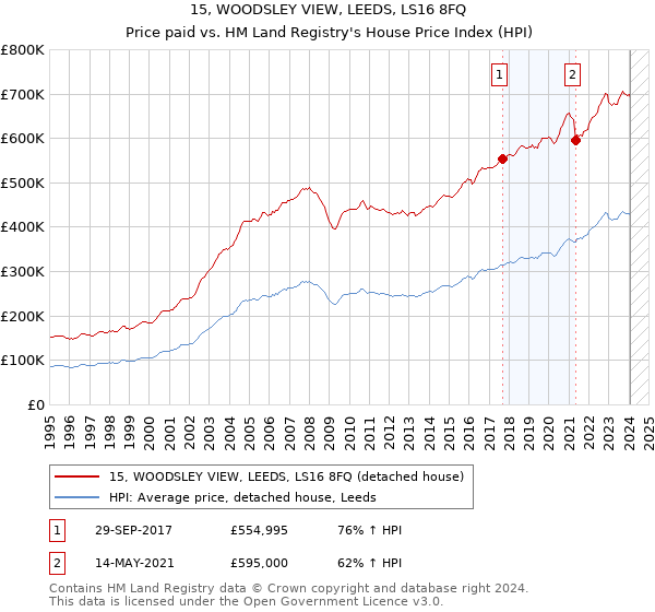 15, WOODSLEY VIEW, LEEDS, LS16 8FQ: Price paid vs HM Land Registry's House Price Index