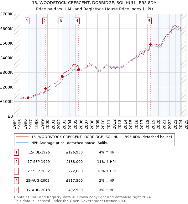 15, WOODSTOCK CRESCENT, DORRIDGE, SOLIHULL, B93 8DA: Price paid vs HM Land Registry's House Price Index