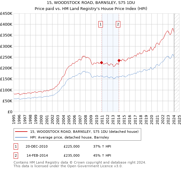 15, WOODSTOCK ROAD, BARNSLEY, S75 1DU: Price paid vs HM Land Registry's House Price Index