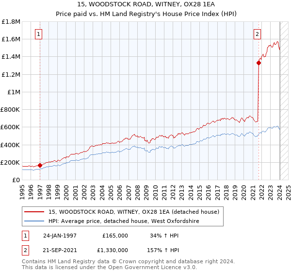 15, WOODSTOCK ROAD, WITNEY, OX28 1EA: Price paid vs HM Land Registry's House Price Index