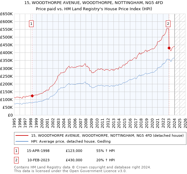 15, WOODTHORPE AVENUE, WOODTHORPE, NOTTINGHAM, NG5 4FD: Price paid vs HM Land Registry's House Price Index