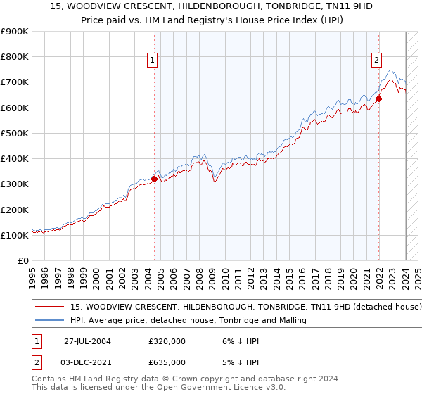 15, WOODVIEW CRESCENT, HILDENBOROUGH, TONBRIDGE, TN11 9HD: Price paid vs HM Land Registry's House Price Index