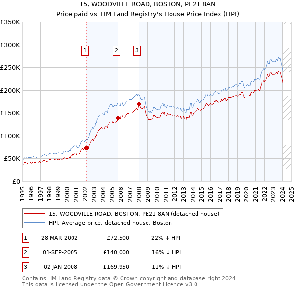 15, WOODVILLE ROAD, BOSTON, PE21 8AN: Price paid vs HM Land Registry's House Price Index
