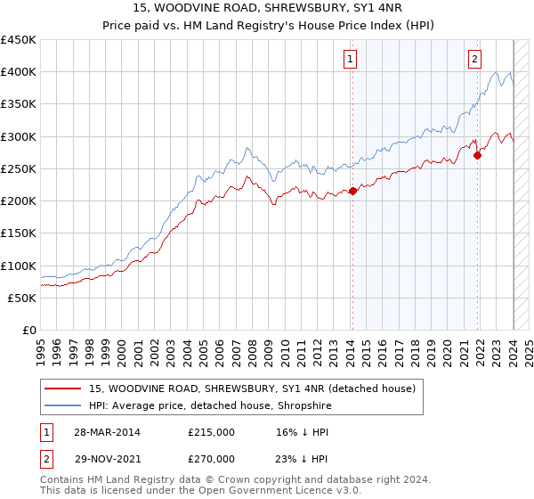15, WOODVINE ROAD, SHREWSBURY, SY1 4NR: Price paid vs HM Land Registry's House Price Index