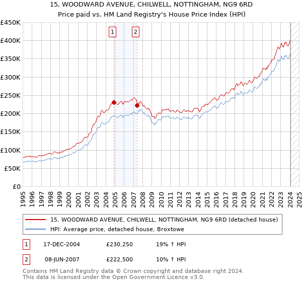 15, WOODWARD AVENUE, CHILWELL, NOTTINGHAM, NG9 6RD: Price paid vs HM Land Registry's House Price Index