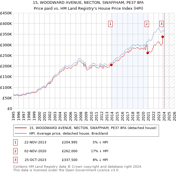 15, WOODWARD AVENUE, NECTON, SWAFFHAM, PE37 8FA: Price paid vs HM Land Registry's House Price Index