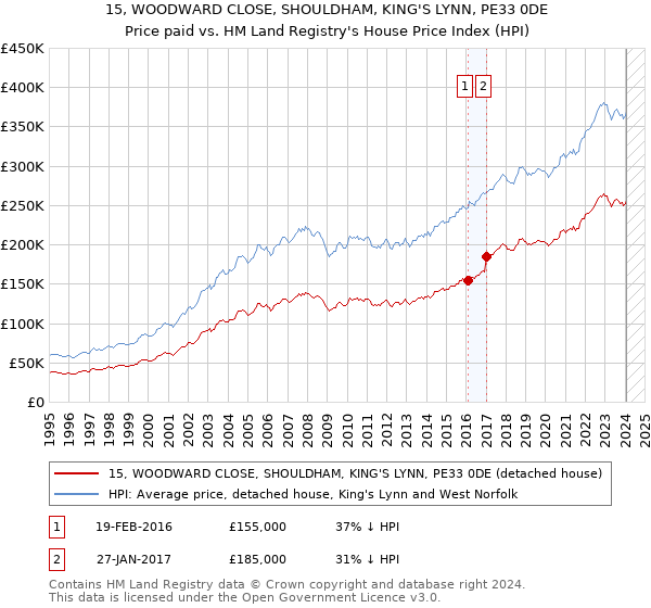 15, WOODWARD CLOSE, SHOULDHAM, KING'S LYNN, PE33 0DE: Price paid vs HM Land Registry's House Price Index