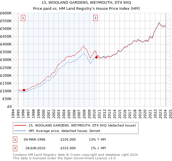 15, WOOLAND GARDENS, WEYMOUTH, DT4 9XQ: Price paid vs HM Land Registry's House Price Index