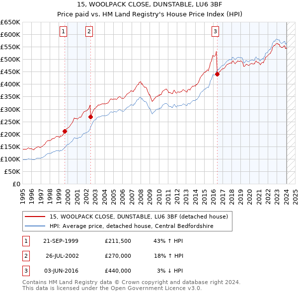 15, WOOLPACK CLOSE, DUNSTABLE, LU6 3BF: Price paid vs HM Land Registry's House Price Index