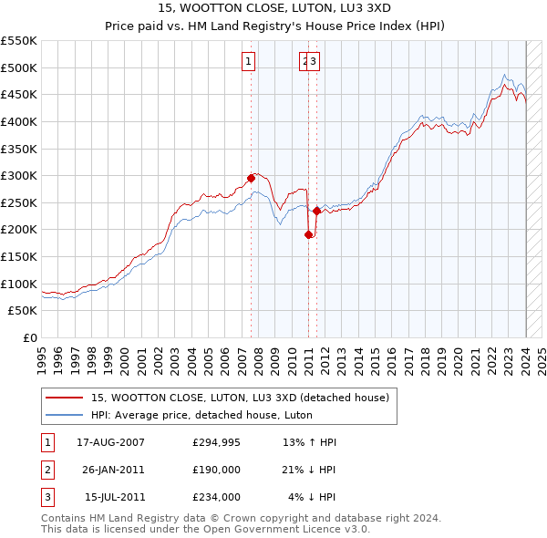 15, WOOTTON CLOSE, LUTON, LU3 3XD: Price paid vs HM Land Registry's House Price Index