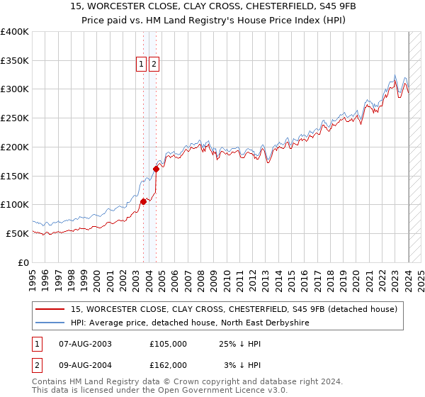 15, WORCESTER CLOSE, CLAY CROSS, CHESTERFIELD, S45 9FB: Price paid vs HM Land Registry's House Price Index