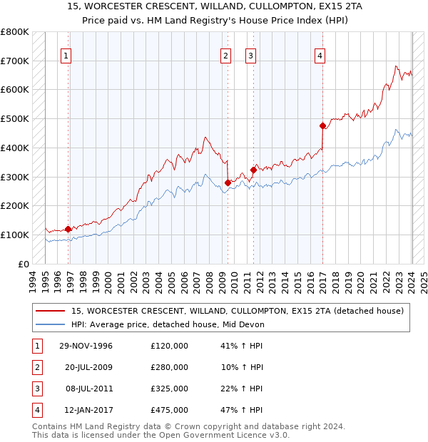 15, WORCESTER CRESCENT, WILLAND, CULLOMPTON, EX15 2TA: Price paid vs HM Land Registry's House Price Index