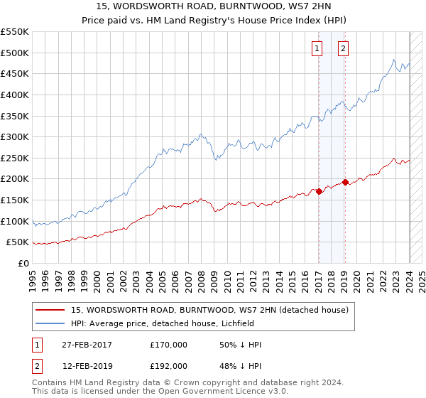 15, WORDSWORTH ROAD, BURNTWOOD, WS7 2HN: Price paid vs HM Land Registry's House Price Index