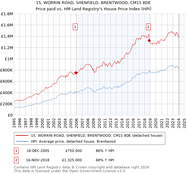 15, WORRIN ROAD, SHENFIELD, BRENTWOOD, CM15 8DE: Price paid vs HM Land Registry's House Price Index