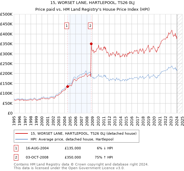 15, WORSET LANE, HARTLEPOOL, TS26 0LJ: Price paid vs HM Land Registry's House Price Index