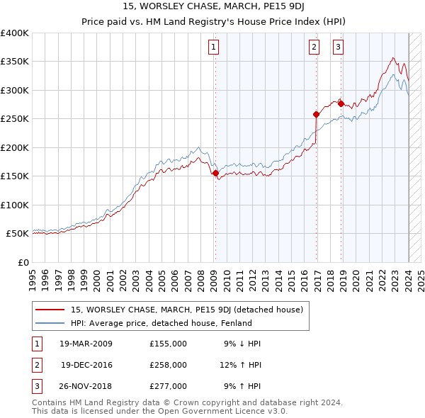 15, WORSLEY CHASE, MARCH, PE15 9DJ: Price paid vs HM Land Registry's House Price Index