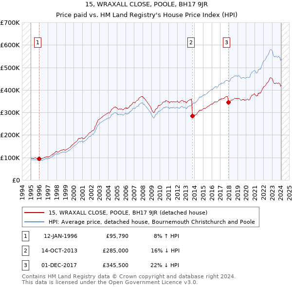 15, WRAXALL CLOSE, POOLE, BH17 9JR: Price paid vs HM Land Registry's House Price Index