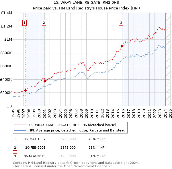 15, WRAY LANE, REIGATE, RH2 0HS: Price paid vs HM Land Registry's House Price Index