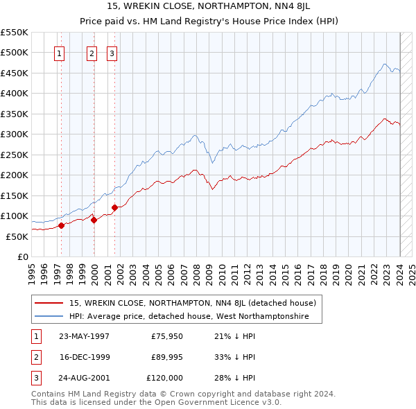 15, WREKIN CLOSE, NORTHAMPTON, NN4 8JL: Price paid vs HM Land Registry's House Price Index