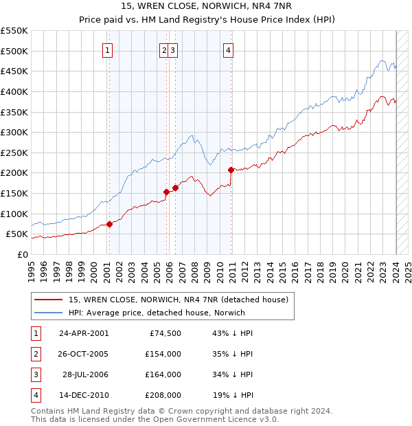 15, WREN CLOSE, NORWICH, NR4 7NR: Price paid vs HM Land Registry's House Price Index