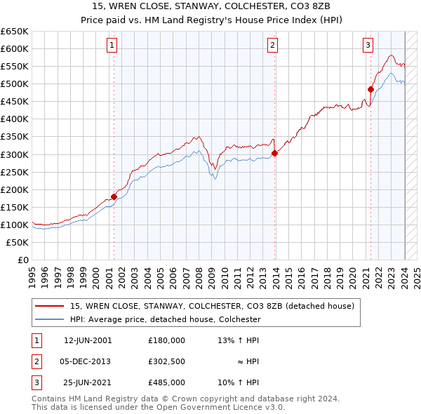 15, WREN CLOSE, STANWAY, COLCHESTER, CO3 8ZB: Price paid vs HM Land Registry's House Price Index