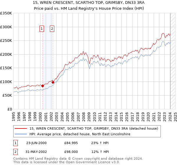 15, WREN CRESCENT, SCARTHO TOP, GRIMSBY, DN33 3RA: Price paid vs HM Land Registry's House Price Index