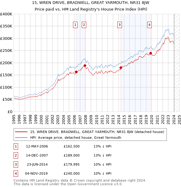 15, WREN DRIVE, BRADWELL, GREAT YARMOUTH, NR31 8JW: Price paid vs HM Land Registry's House Price Index
