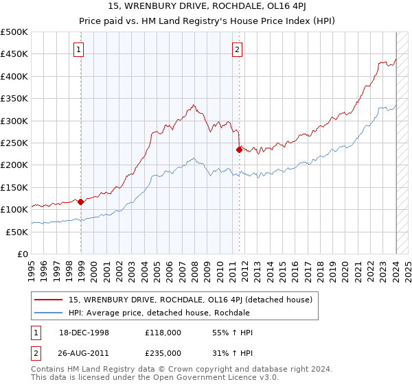 15, WRENBURY DRIVE, ROCHDALE, OL16 4PJ: Price paid vs HM Land Registry's House Price Index