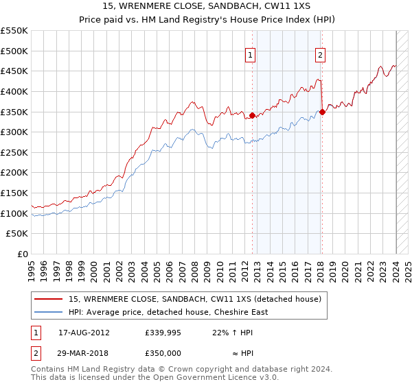 15, WRENMERE CLOSE, SANDBACH, CW11 1XS: Price paid vs HM Land Registry's House Price Index