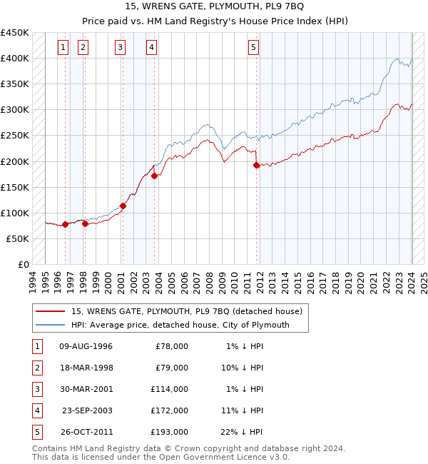 15, WRENS GATE, PLYMOUTH, PL9 7BQ: Price paid vs HM Land Registry's House Price Index