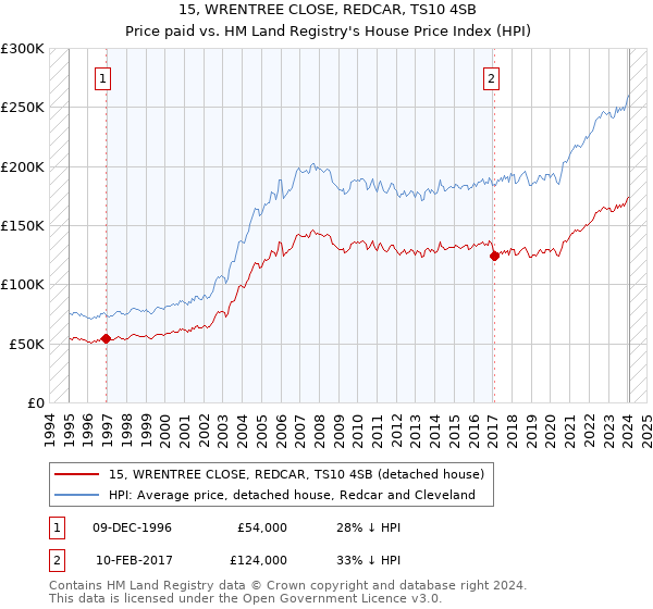 15, WRENTREE CLOSE, REDCAR, TS10 4SB: Price paid vs HM Land Registry's House Price Index