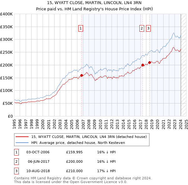 15, WYATT CLOSE, MARTIN, LINCOLN, LN4 3RN: Price paid vs HM Land Registry's House Price Index