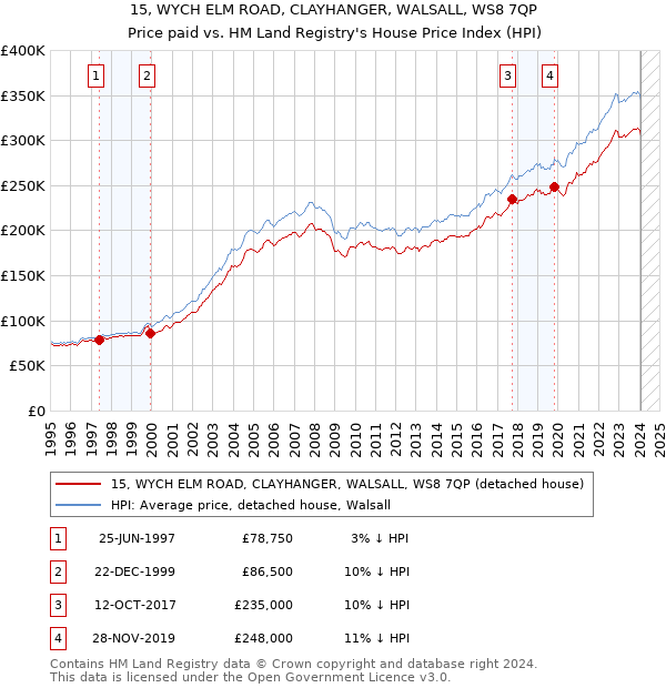 15, WYCH ELM ROAD, CLAYHANGER, WALSALL, WS8 7QP: Price paid vs HM Land Registry's House Price Index