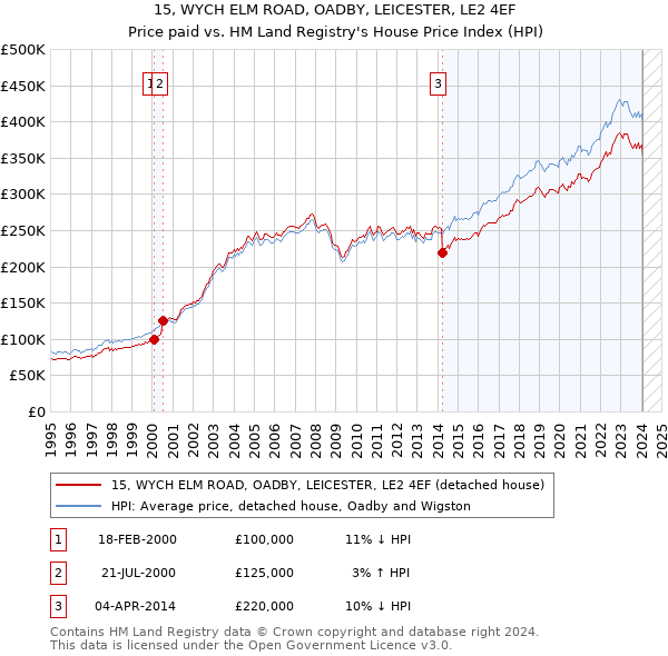 15, WYCH ELM ROAD, OADBY, LEICESTER, LE2 4EF: Price paid vs HM Land Registry's House Price Index
