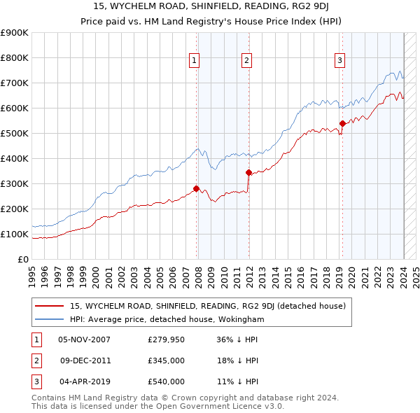 15, WYCHELM ROAD, SHINFIELD, READING, RG2 9DJ: Price paid vs HM Land Registry's House Price Index