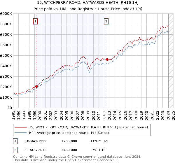 15, WYCHPERRY ROAD, HAYWARDS HEATH, RH16 1HJ: Price paid vs HM Land Registry's House Price Index