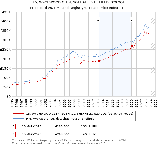 15, WYCHWOOD GLEN, SOTHALL, SHEFFIELD, S20 2QL: Price paid vs HM Land Registry's House Price Index