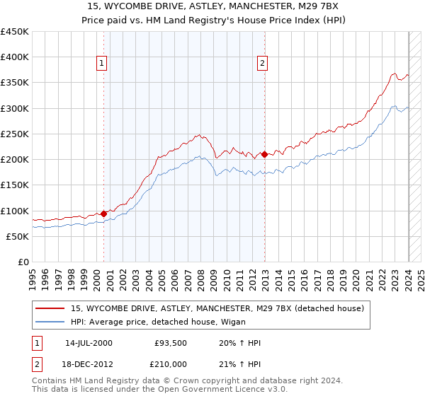 15, WYCOMBE DRIVE, ASTLEY, MANCHESTER, M29 7BX: Price paid vs HM Land Registry's House Price Index