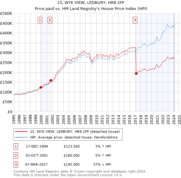 15, WYE VIEW, LEDBURY, HR8 2FP: Price paid vs HM Land Registry's House Price Index